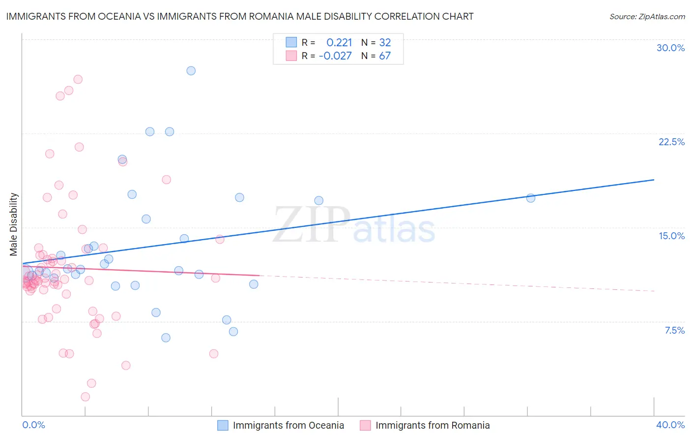 Immigrants from Oceania vs Immigrants from Romania Male Disability