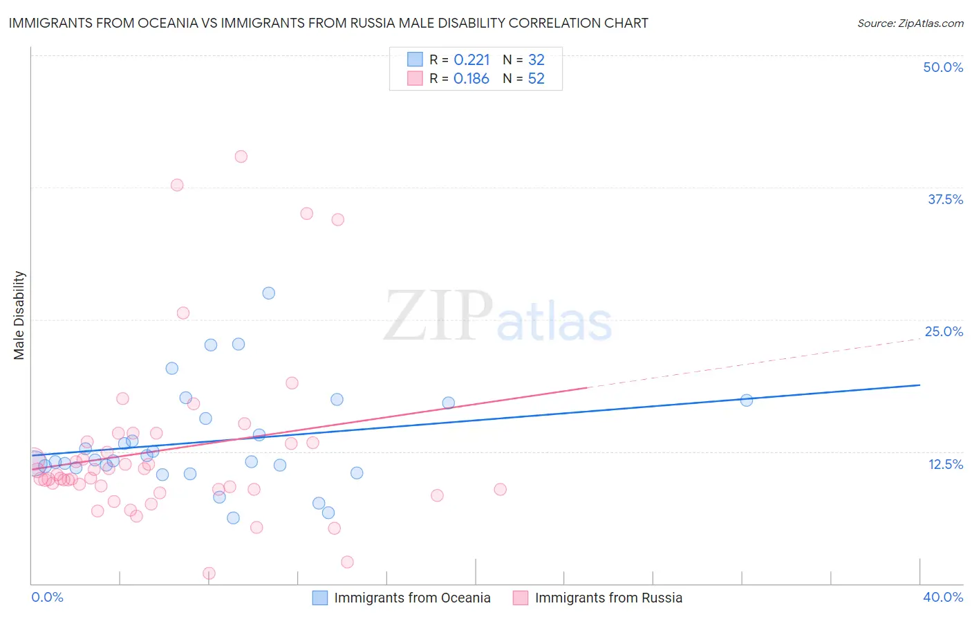 Immigrants from Oceania vs Immigrants from Russia Male Disability