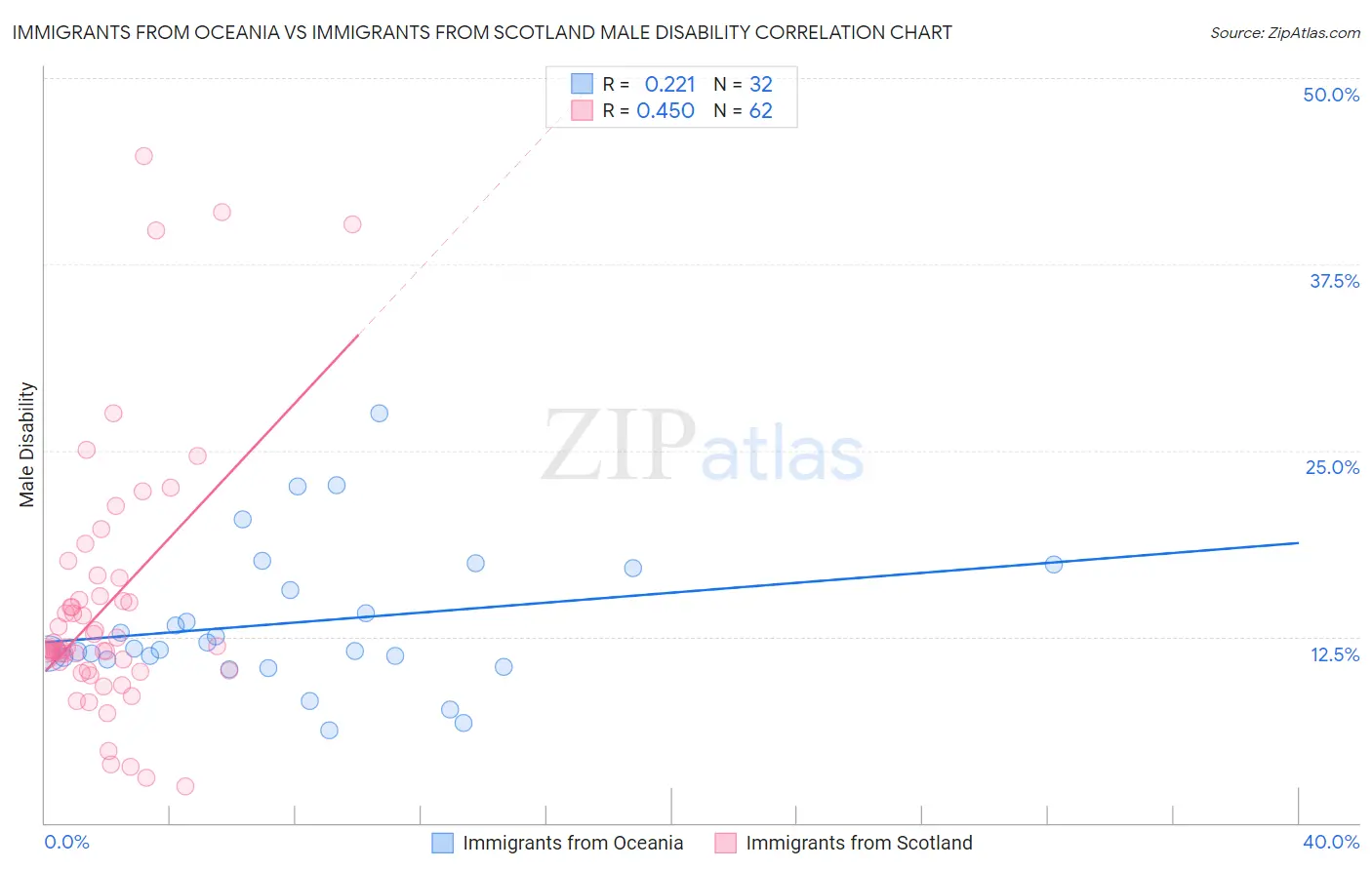 Immigrants from Oceania vs Immigrants from Scotland Male Disability