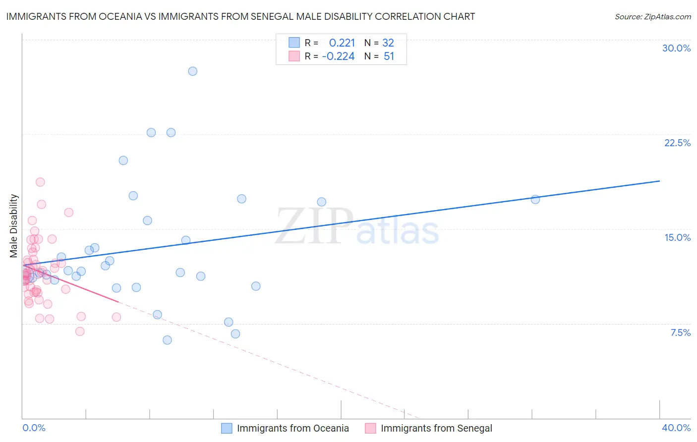 Immigrants from Oceania vs Immigrants from Senegal Male Disability