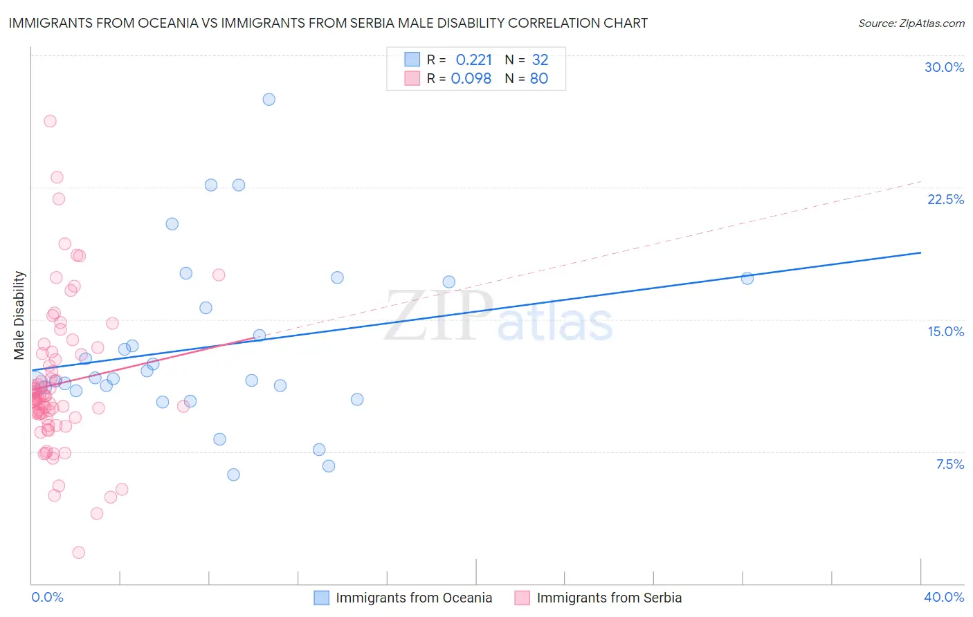 Immigrants from Oceania vs Immigrants from Serbia Male Disability