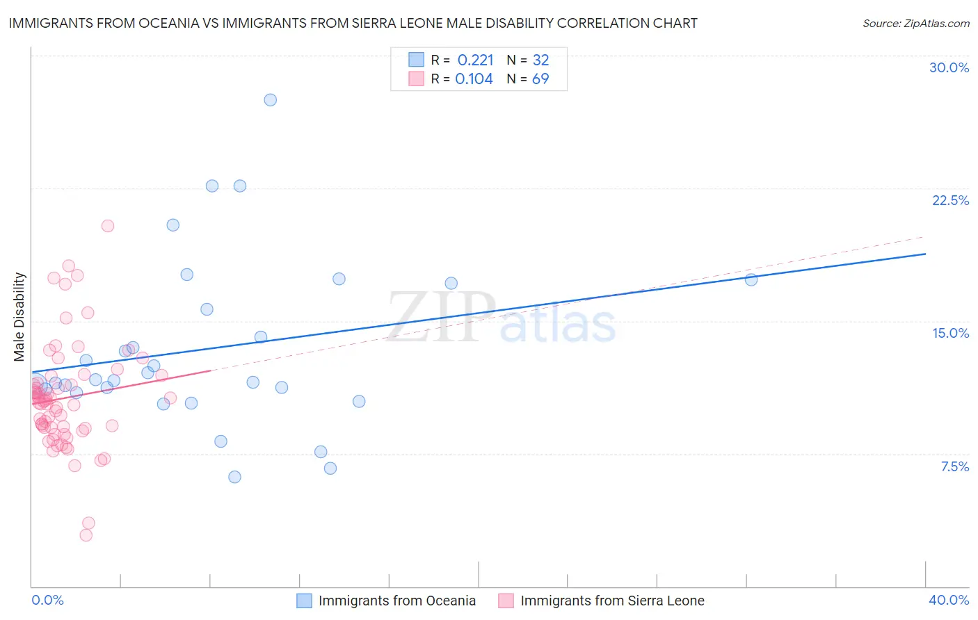 Immigrants from Oceania vs Immigrants from Sierra Leone Male Disability