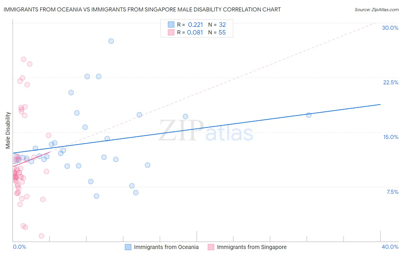 Immigrants from Oceania vs Immigrants from Singapore Male Disability