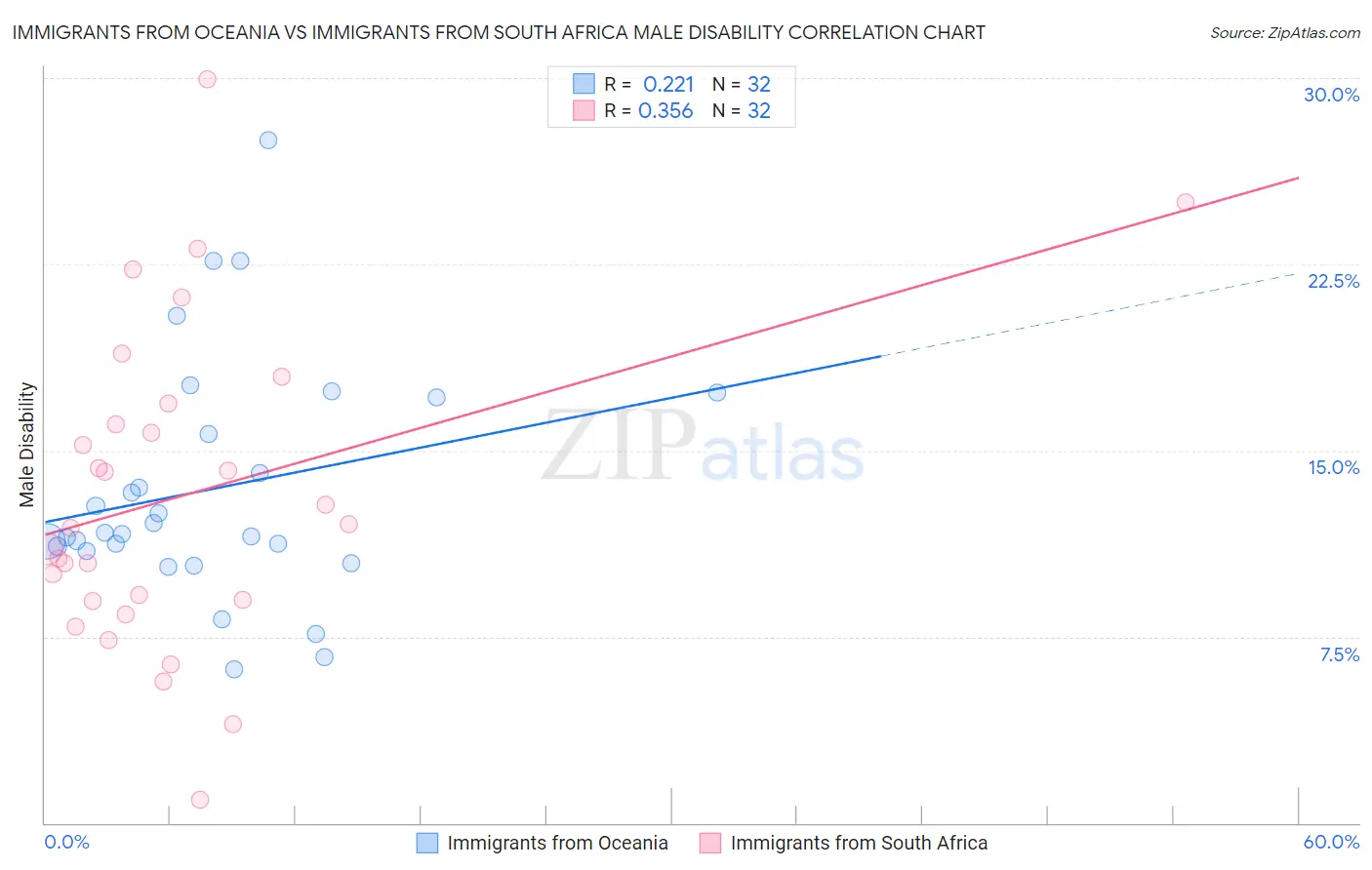 Immigrants from Oceania vs Immigrants from South Africa Male Disability