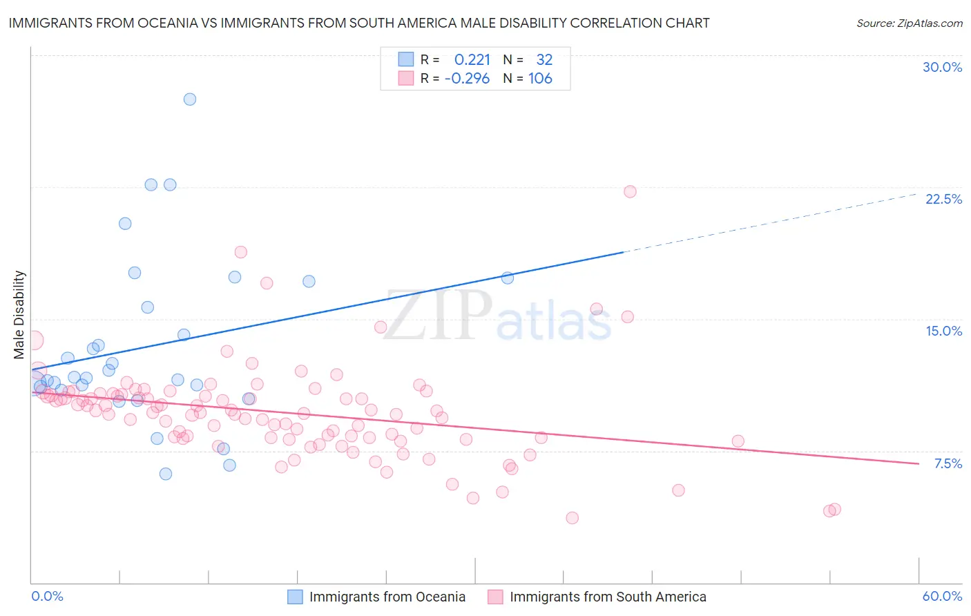 Immigrants from Oceania vs Immigrants from South America Male Disability