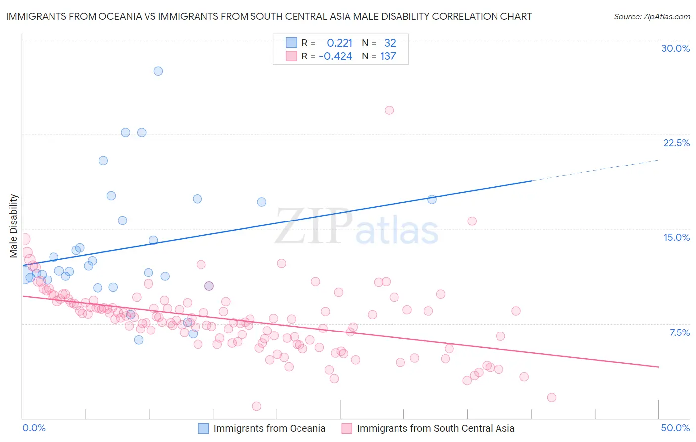 Immigrants from Oceania vs Immigrants from South Central Asia Male Disability