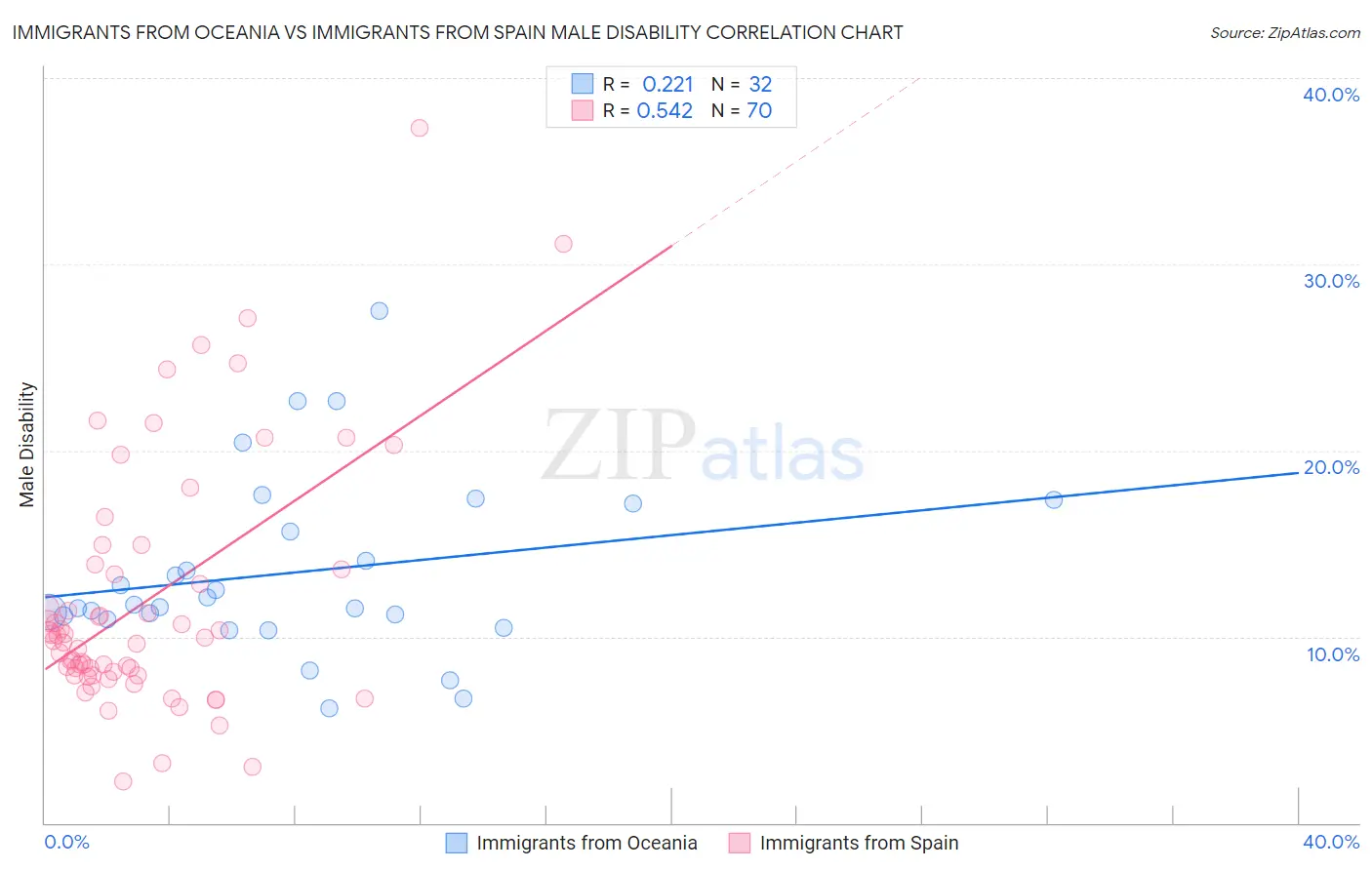 Immigrants from Oceania vs Immigrants from Spain Male Disability