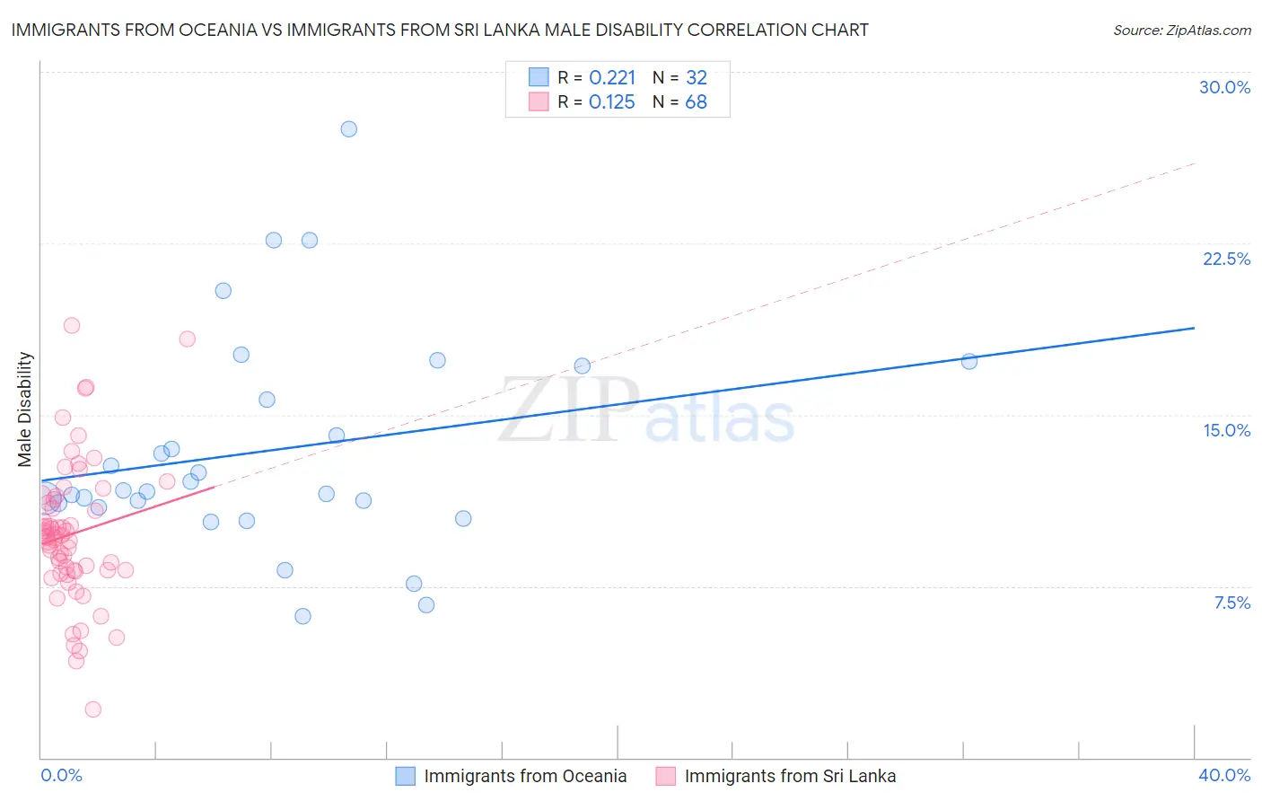 Immigrants from Oceania vs Immigrants from Sri Lanka Male Disability