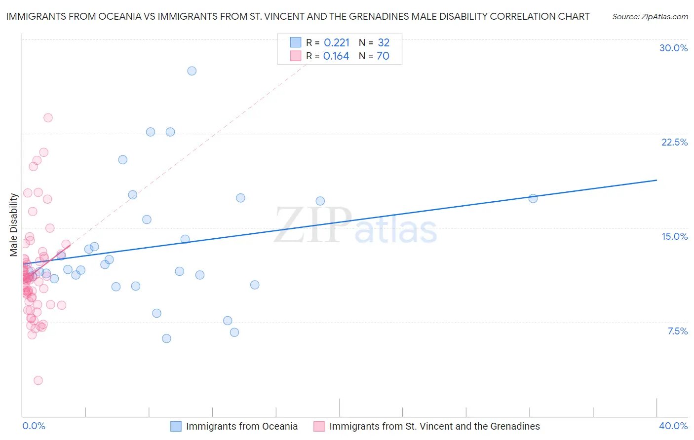 Immigrants from Oceania vs Immigrants from St. Vincent and the Grenadines Male Disability