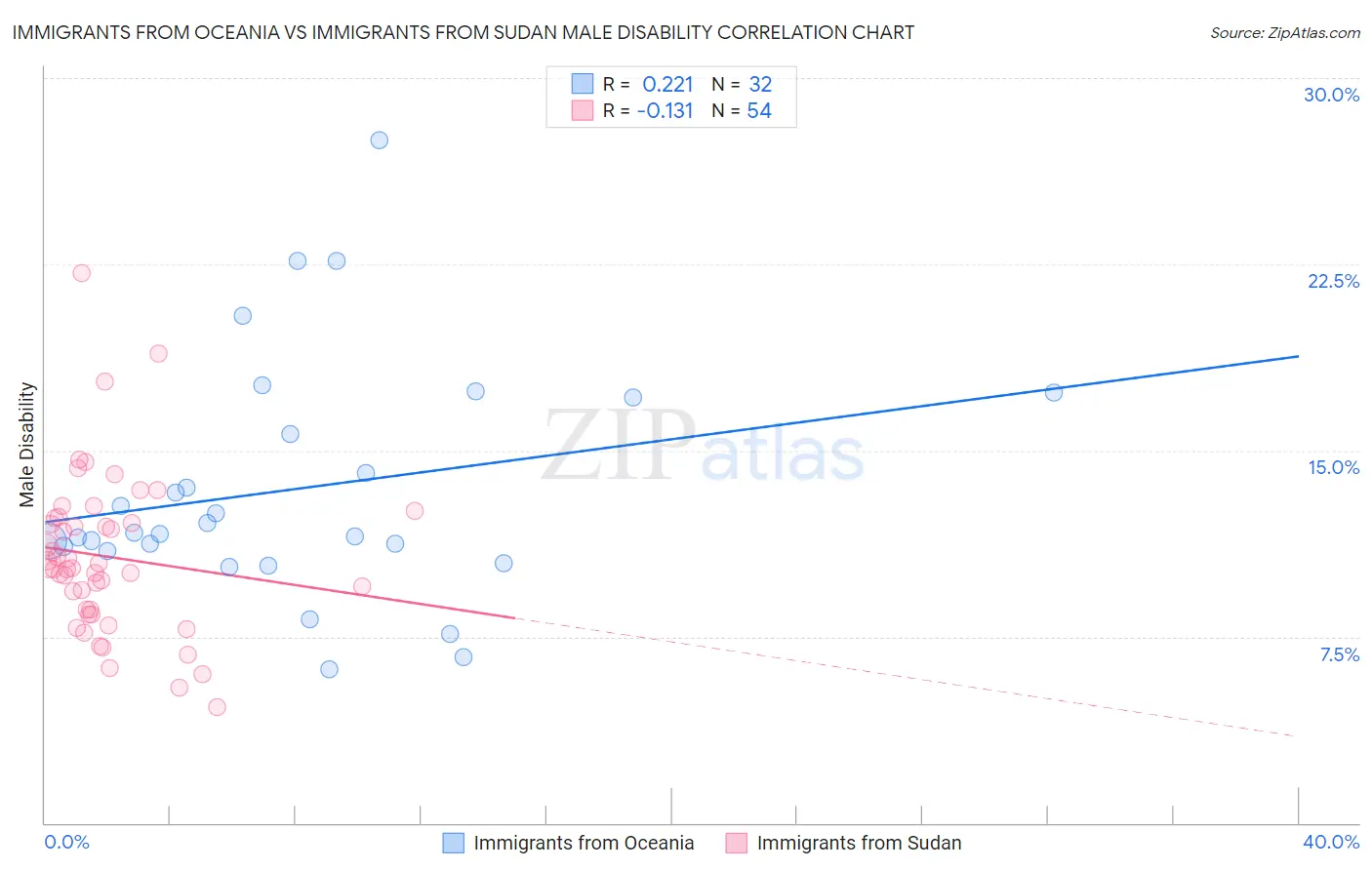 Immigrants from Oceania vs Immigrants from Sudan Male Disability