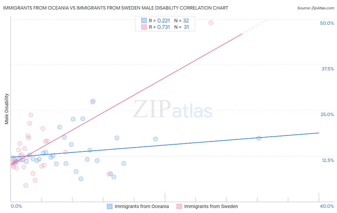 Immigrants from Oceania vs Immigrants from Sweden Male Disability