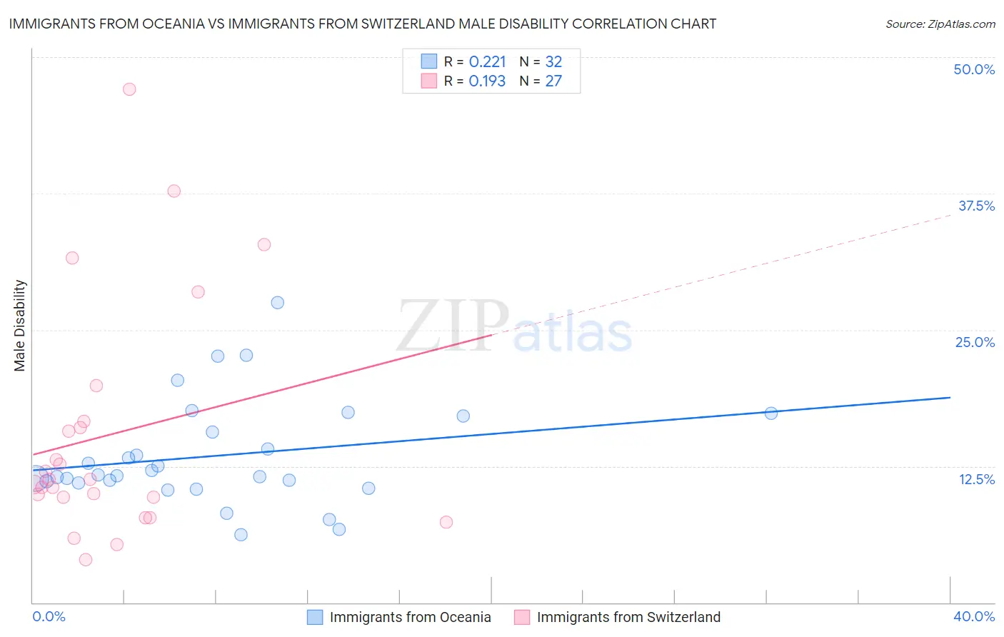 Immigrants from Oceania vs Immigrants from Switzerland Male Disability