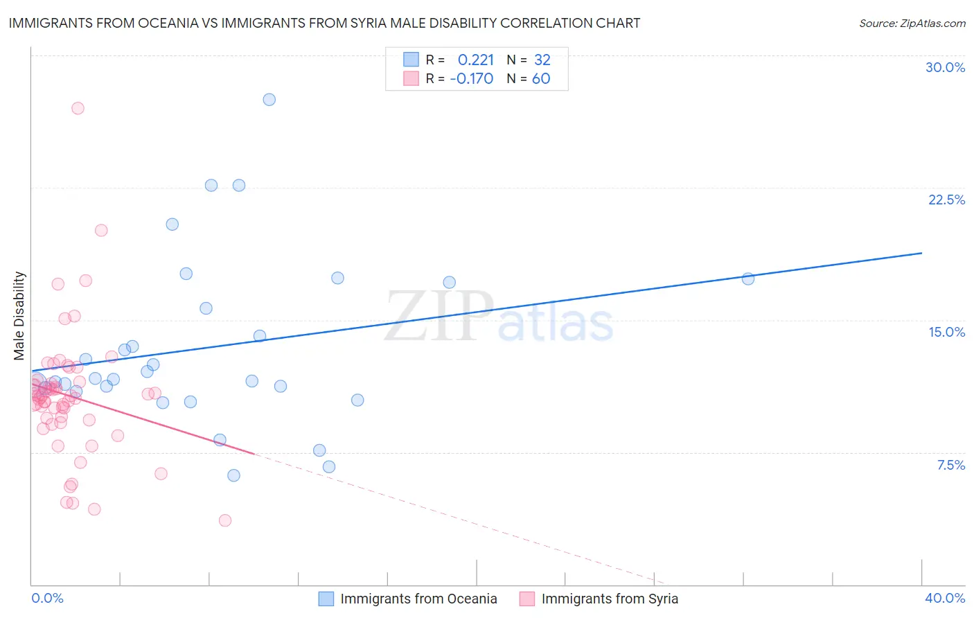 Immigrants from Oceania vs Immigrants from Syria Male Disability