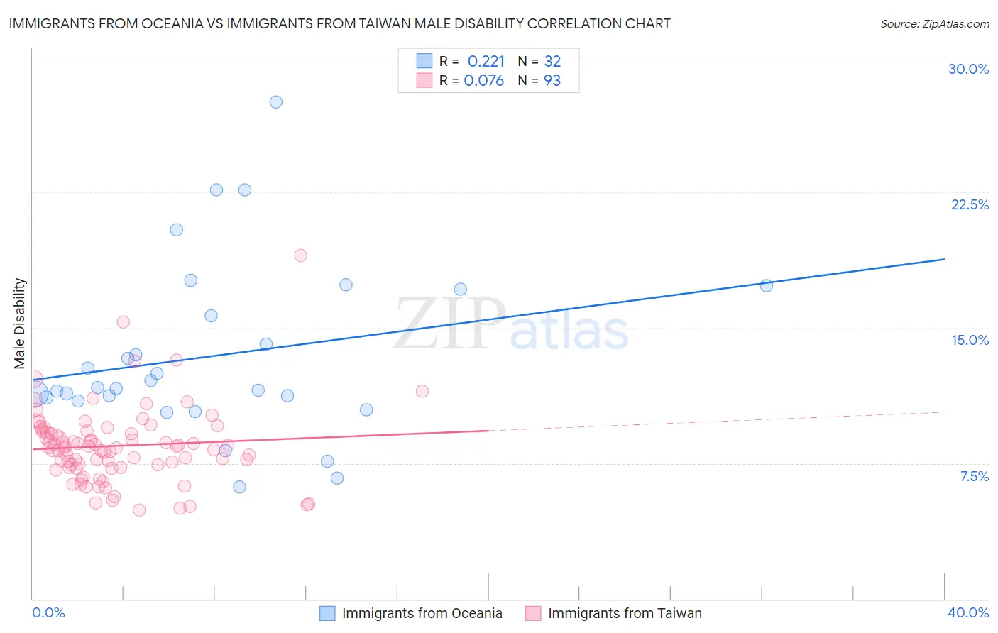 Immigrants from Oceania vs Immigrants from Taiwan Male Disability