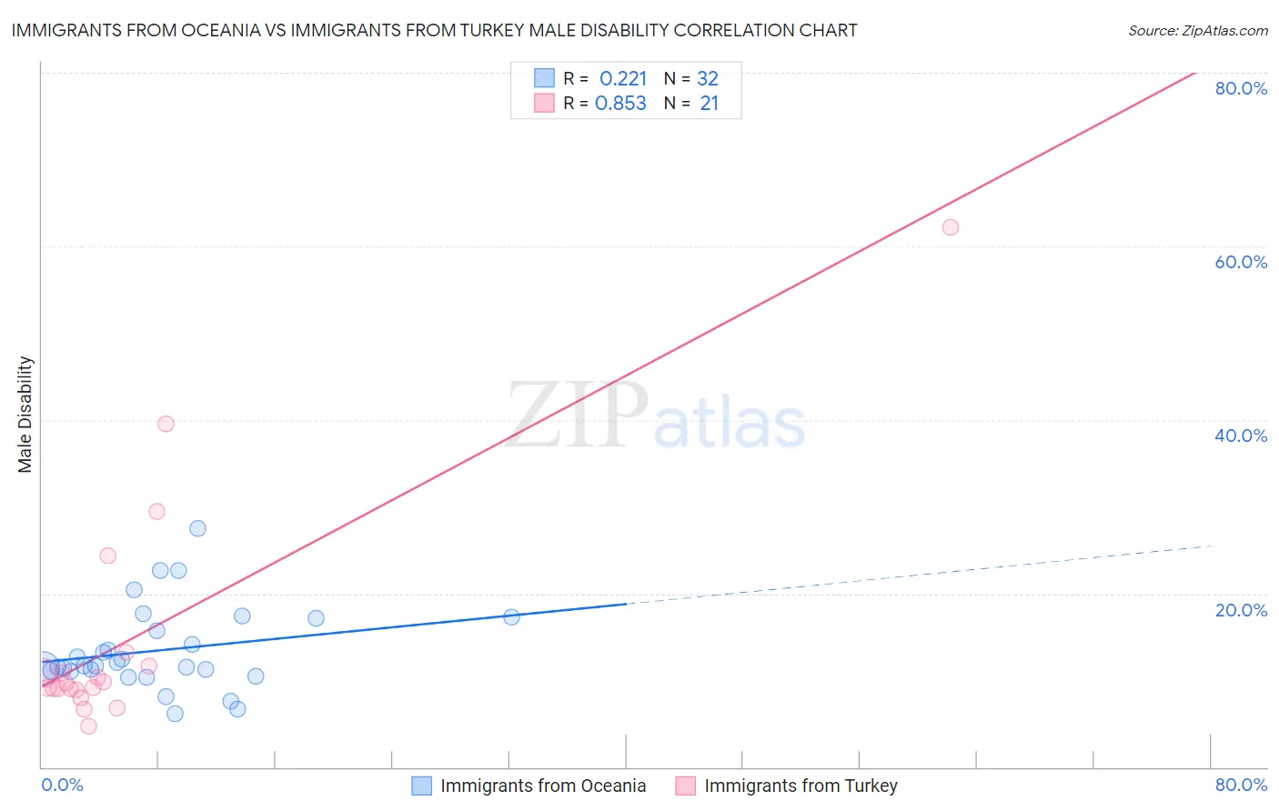 Immigrants from Oceania vs Immigrants from Turkey Male Disability