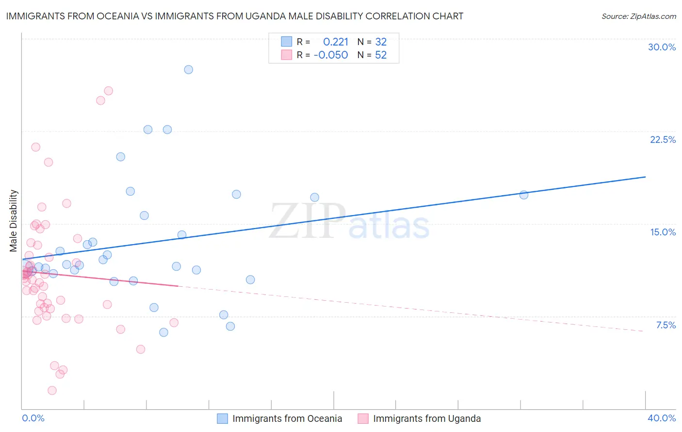 Immigrants from Oceania vs Immigrants from Uganda Male Disability