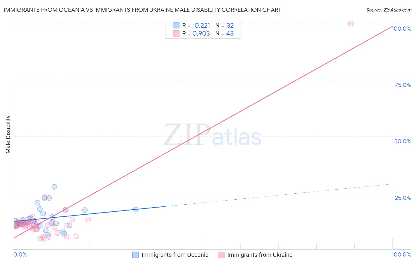 Immigrants from Oceania vs Immigrants from Ukraine Male Disability