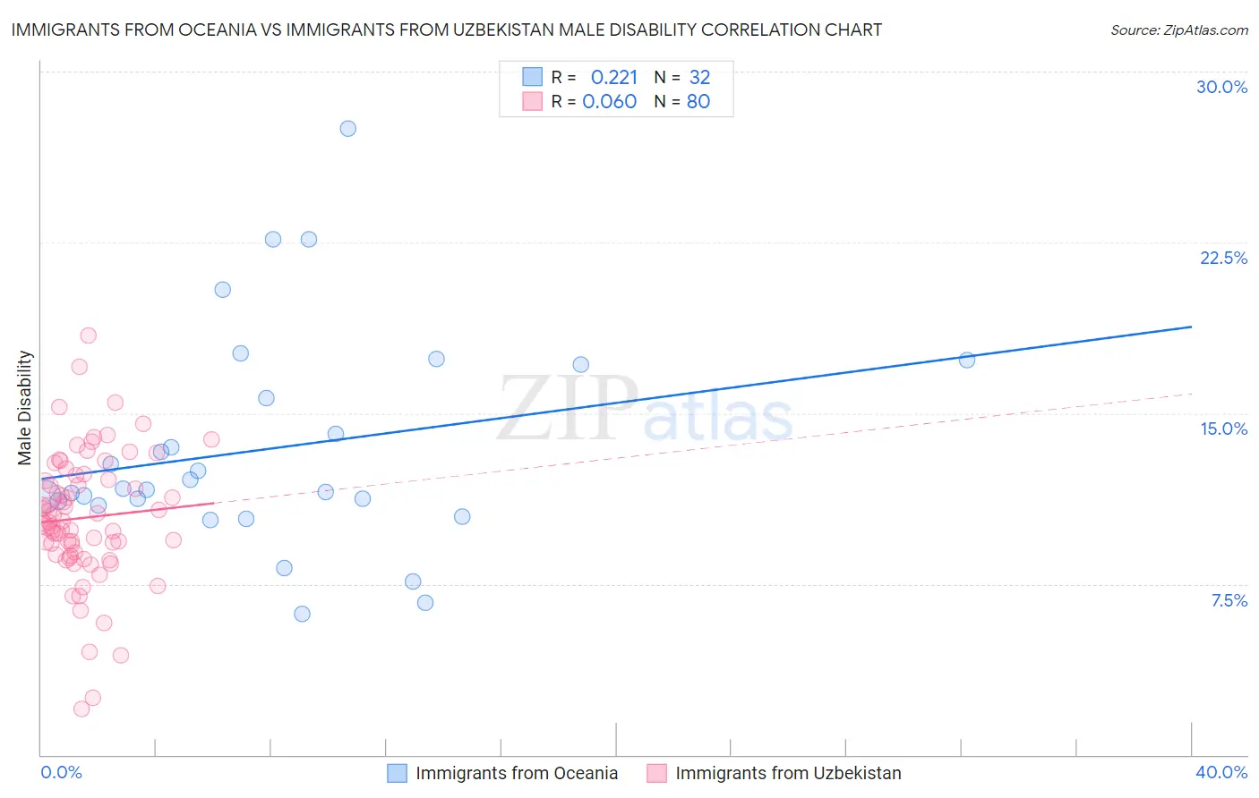 Immigrants from Oceania vs Immigrants from Uzbekistan Male Disability