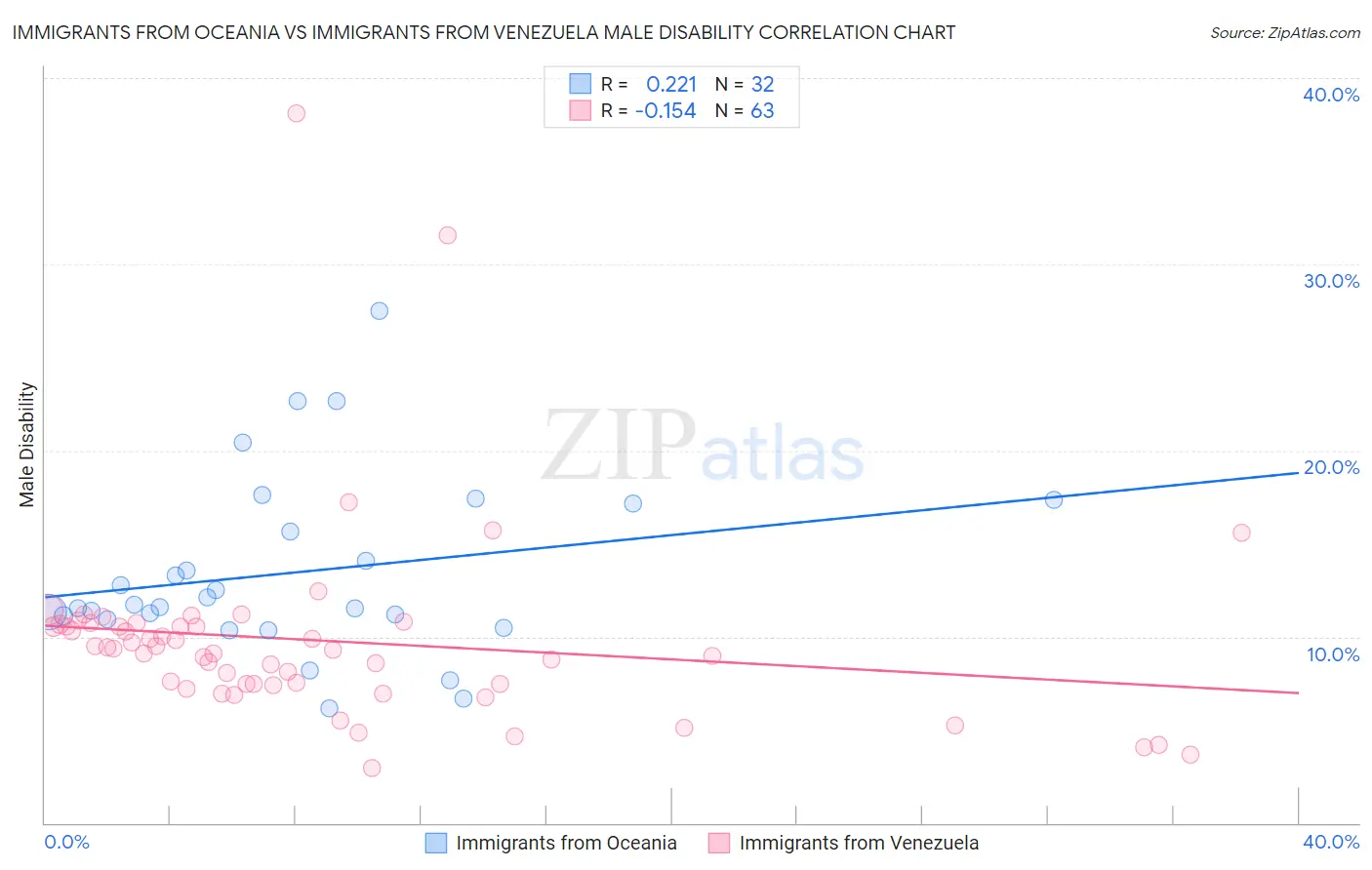 Immigrants from Oceania vs Immigrants from Venezuela Male Disability