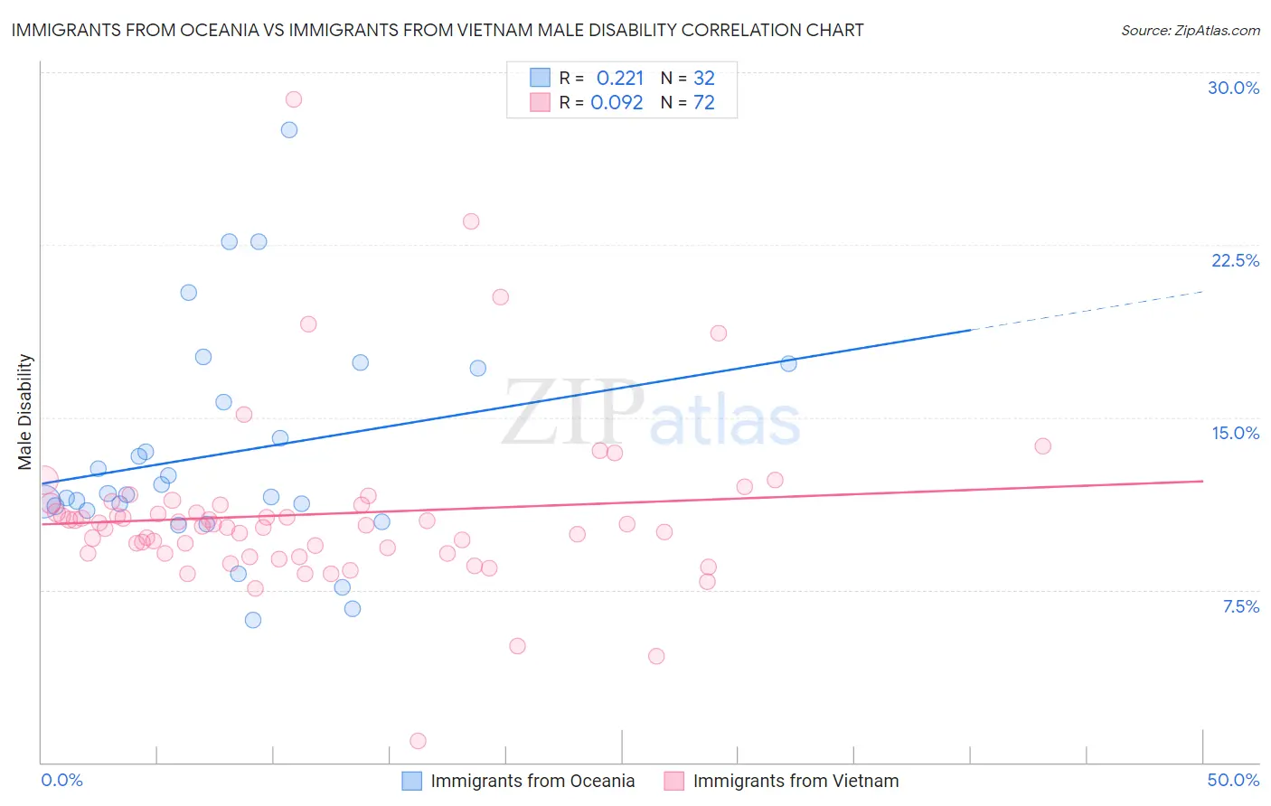 Immigrants from Oceania vs Immigrants from Vietnam Male Disability