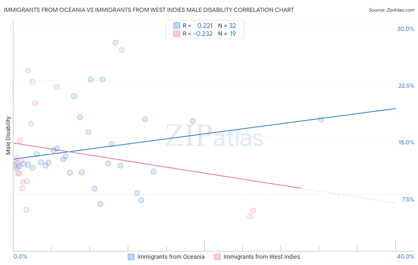 Immigrants from Oceania vs Immigrants from West Indies Male Disability