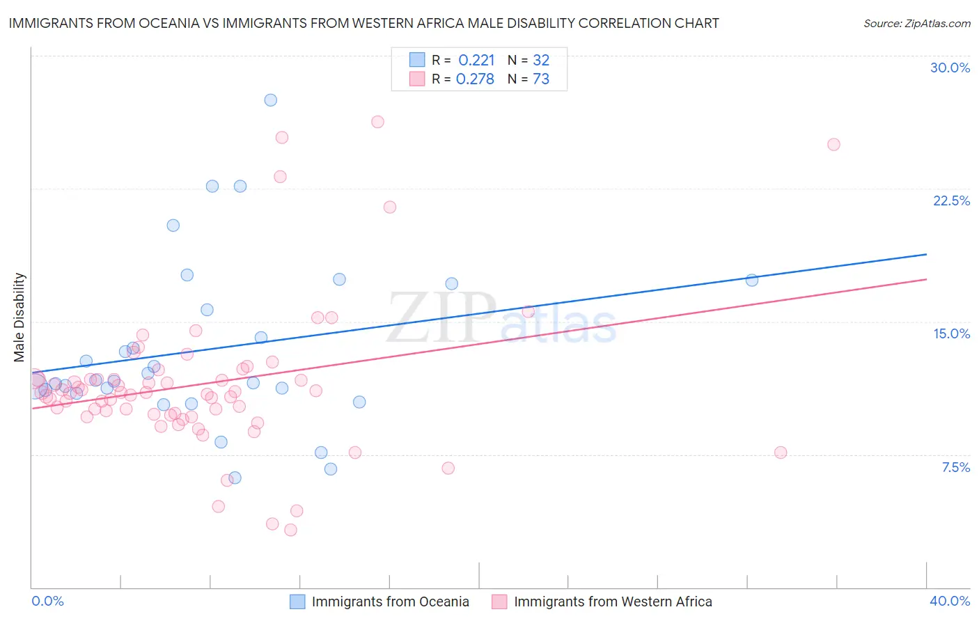 Immigrants from Oceania vs Immigrants from Western Africa Male Disability