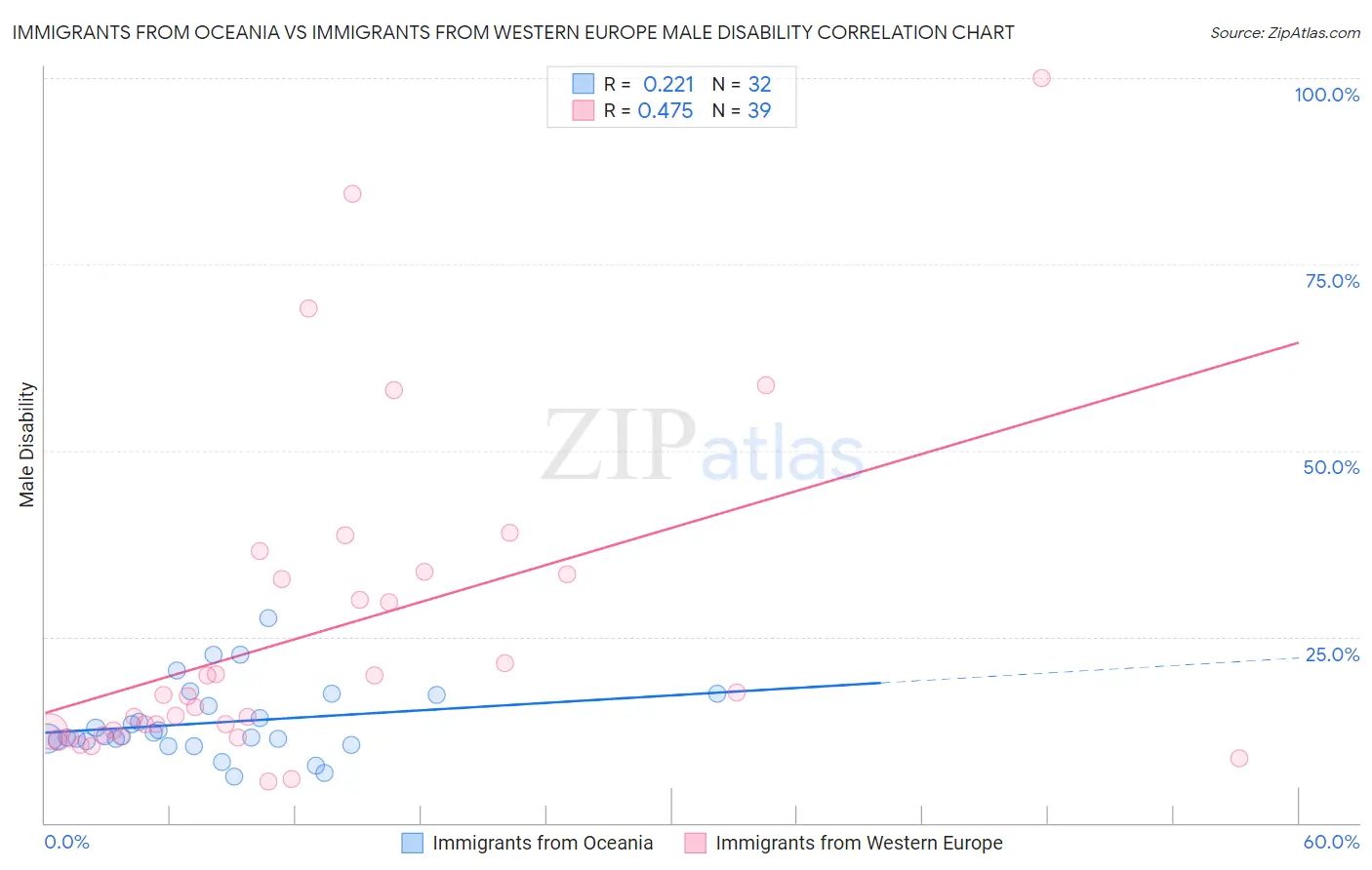 Immigrants from Oceania vs Immigrants from Western Europe Male Disability