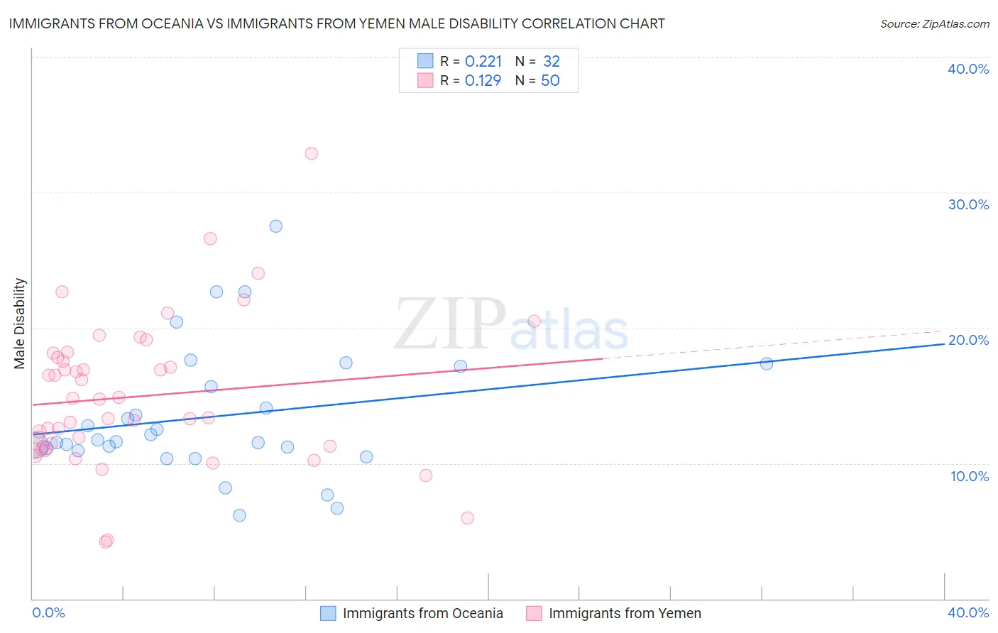 Immigrants from Oceania vs Immigrants from Yemen Male Disability