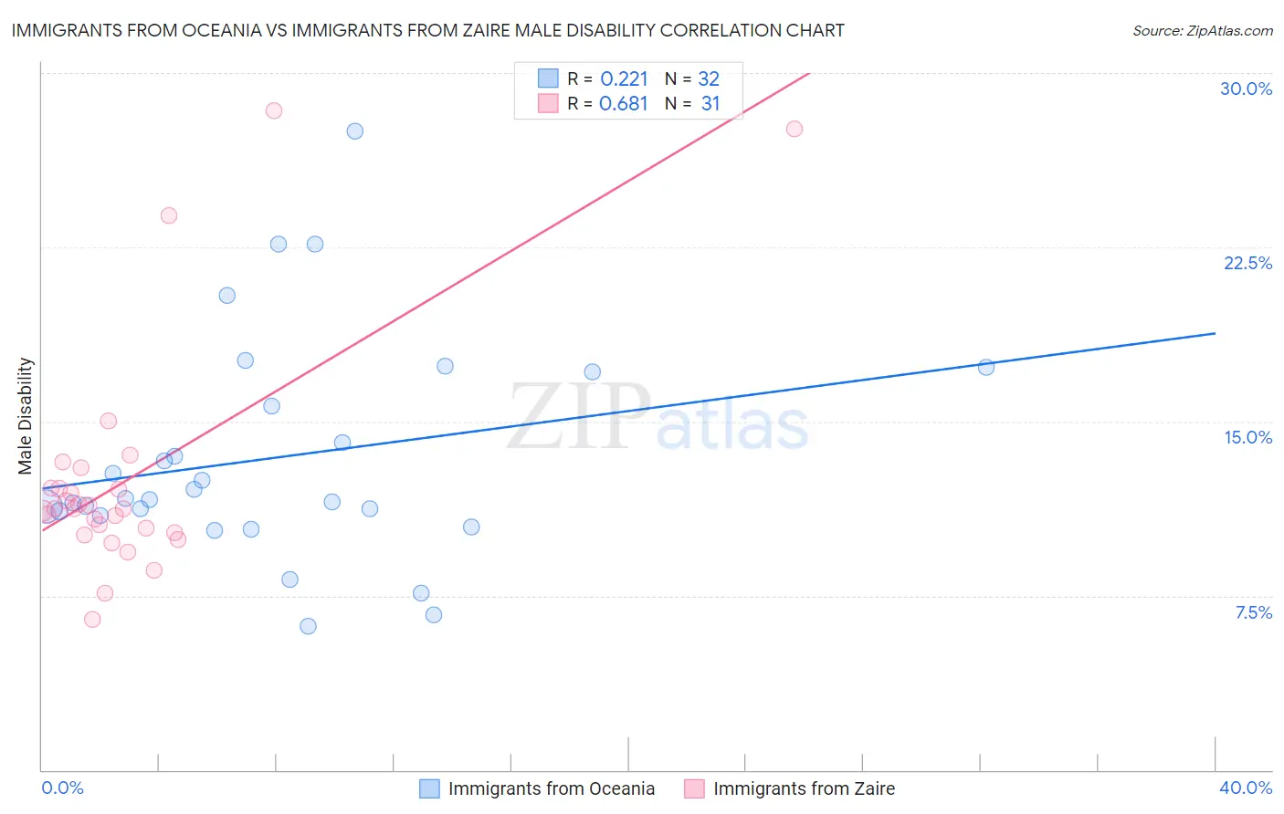 Immigrants from Oceania vs Immigrants from Zaire Male Disability