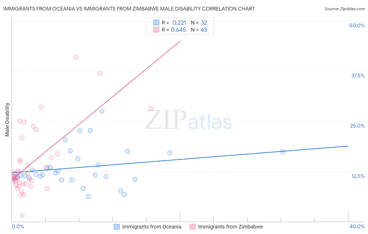 Immigrants from Oceania vs Immigrants from Zimbabwe Male Disability