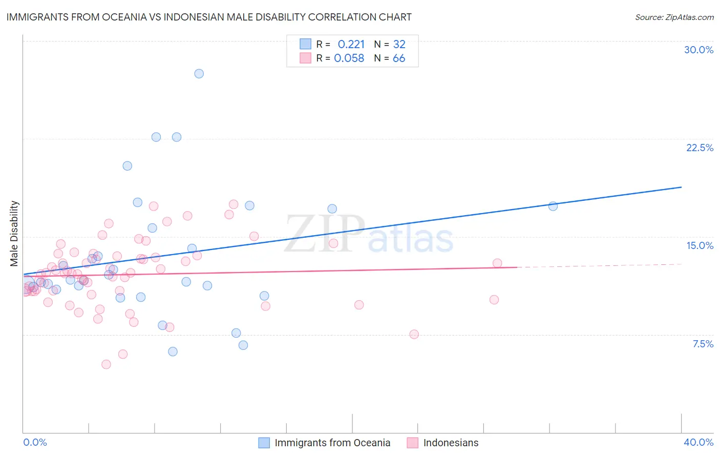 Immigrants from Oceania vs Indonesian Male Disability