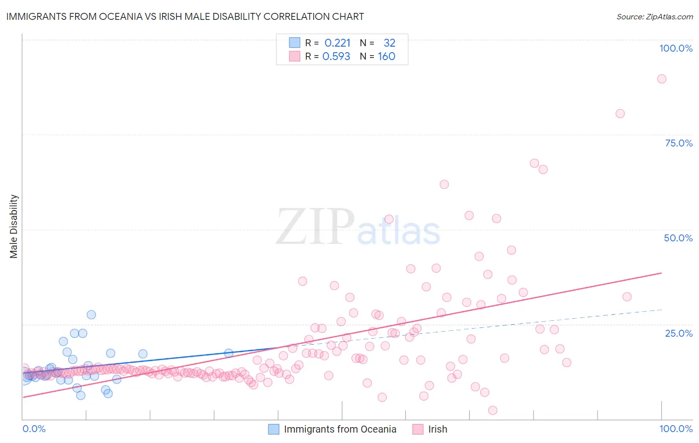 Immigrants from Oceania vs Irish Male Disability