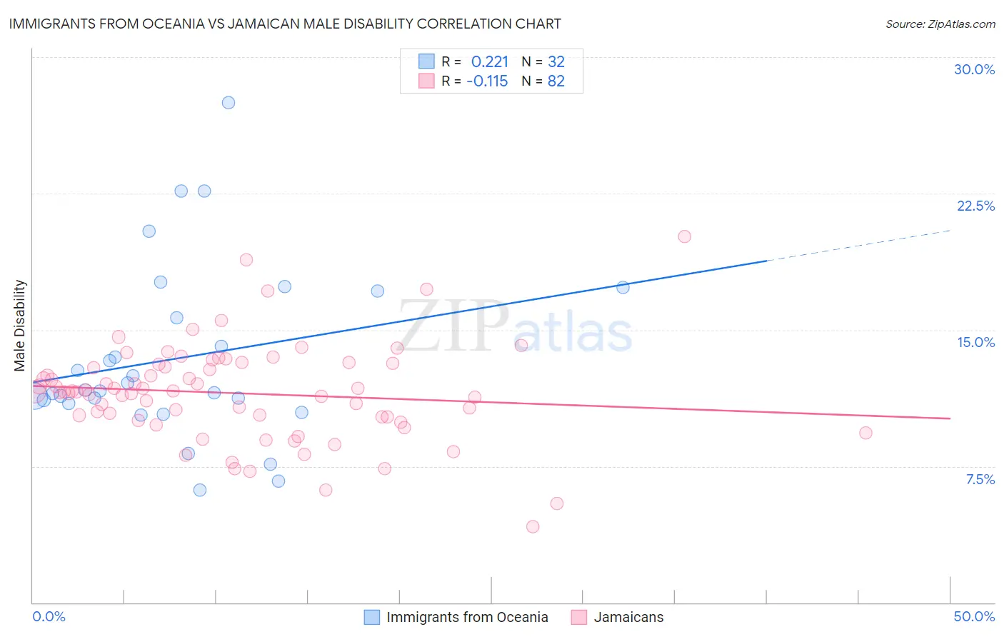 Immigrants from Oceania vs Jamaican Male Disability