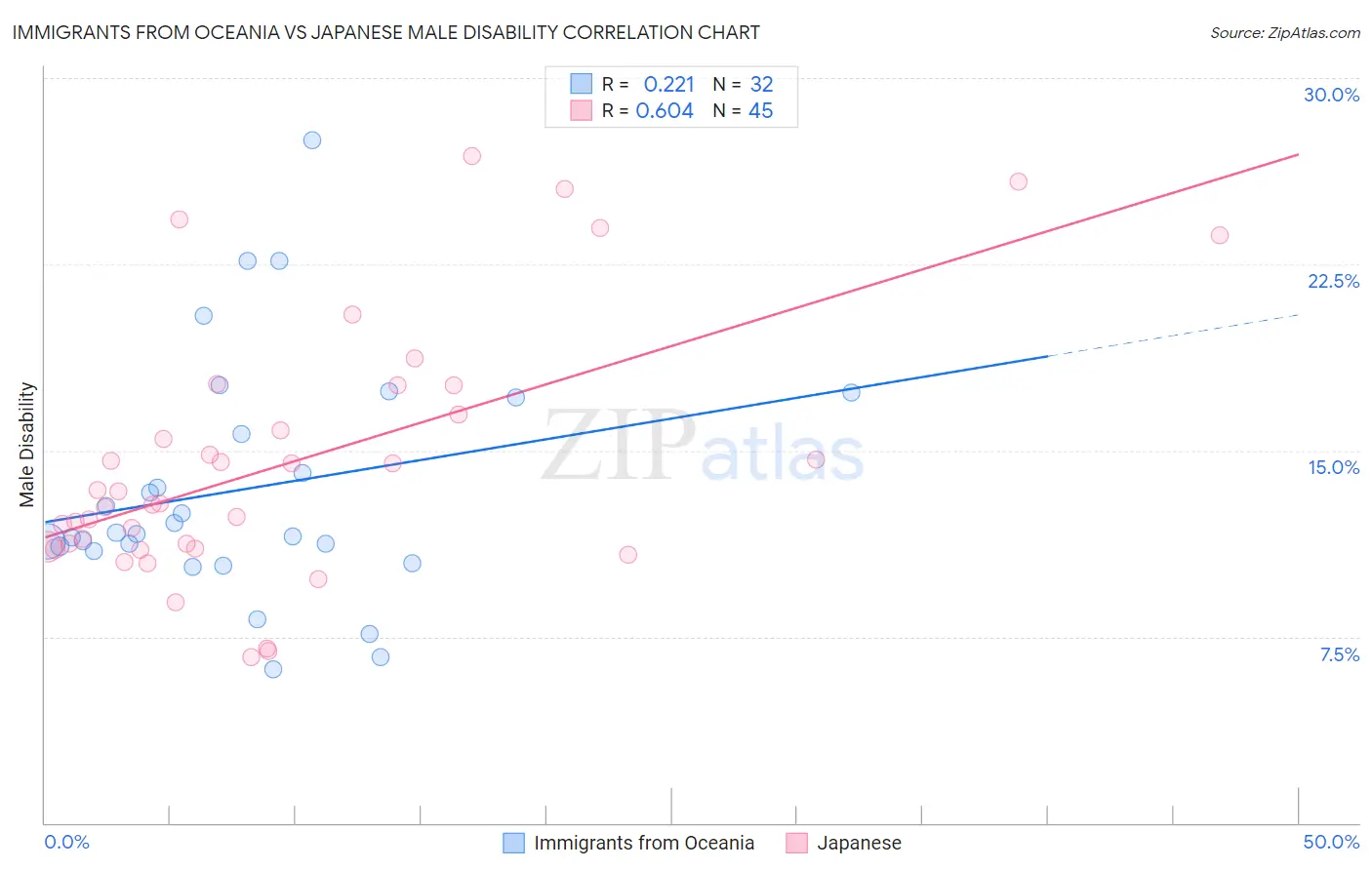 Immigrants from Oceania vs Japanese Male Disability