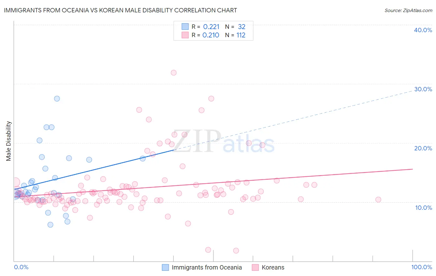 Immigrants from Oceania vs Korean Male Disability