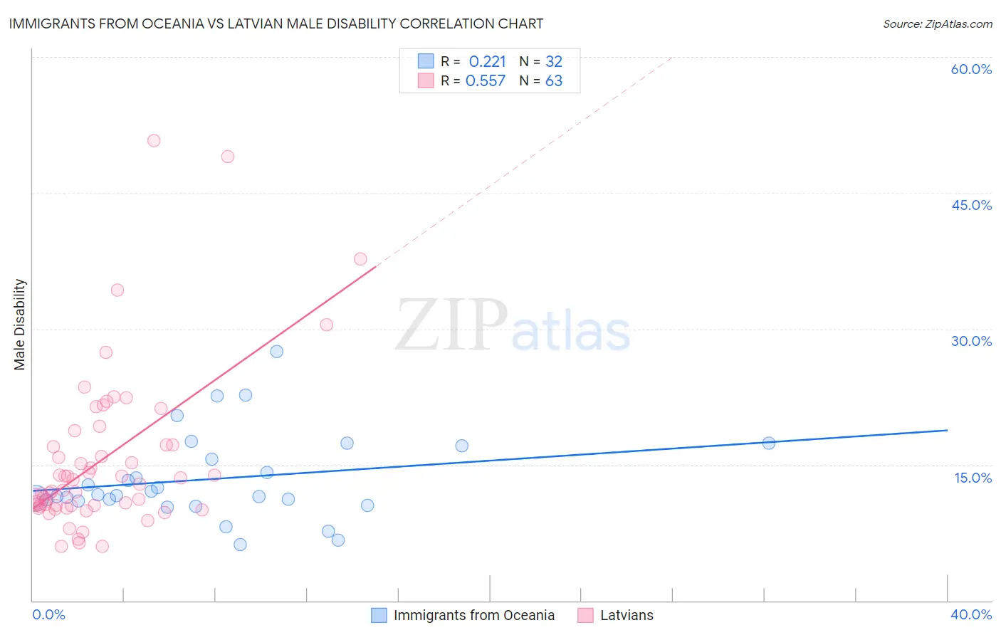 Immigrants from Oceania vs Latvian Male Disability