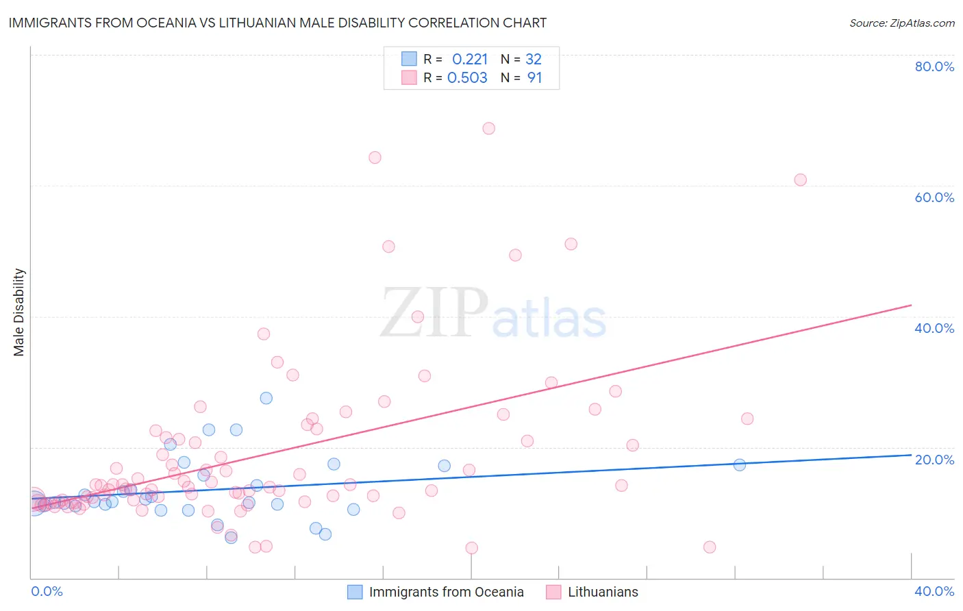 Immigrants from Oceania vs Lithuanian Male Disability
