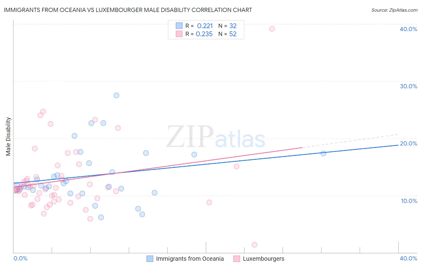 Immigrants from Oceania vs Luxembourger Male Disability