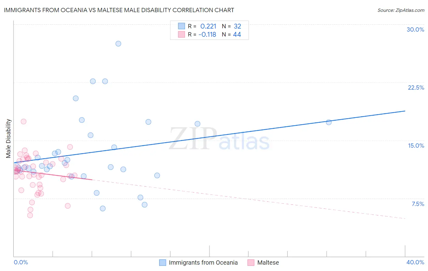 Immigrants from Oceania vs Maltese Male Disability