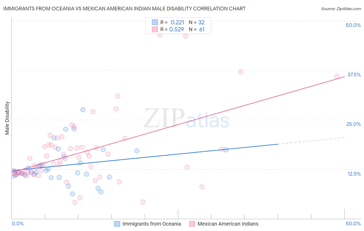 Immigrants from Oceania vs Mexican American Indian Male Disability