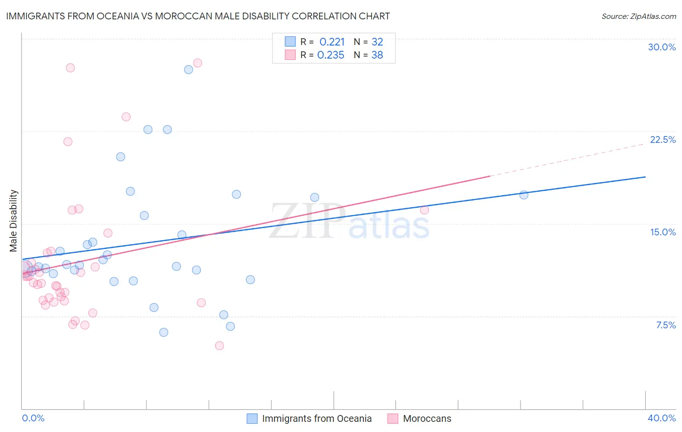 Immigrants from Oceania vs Moroccan Male Disability