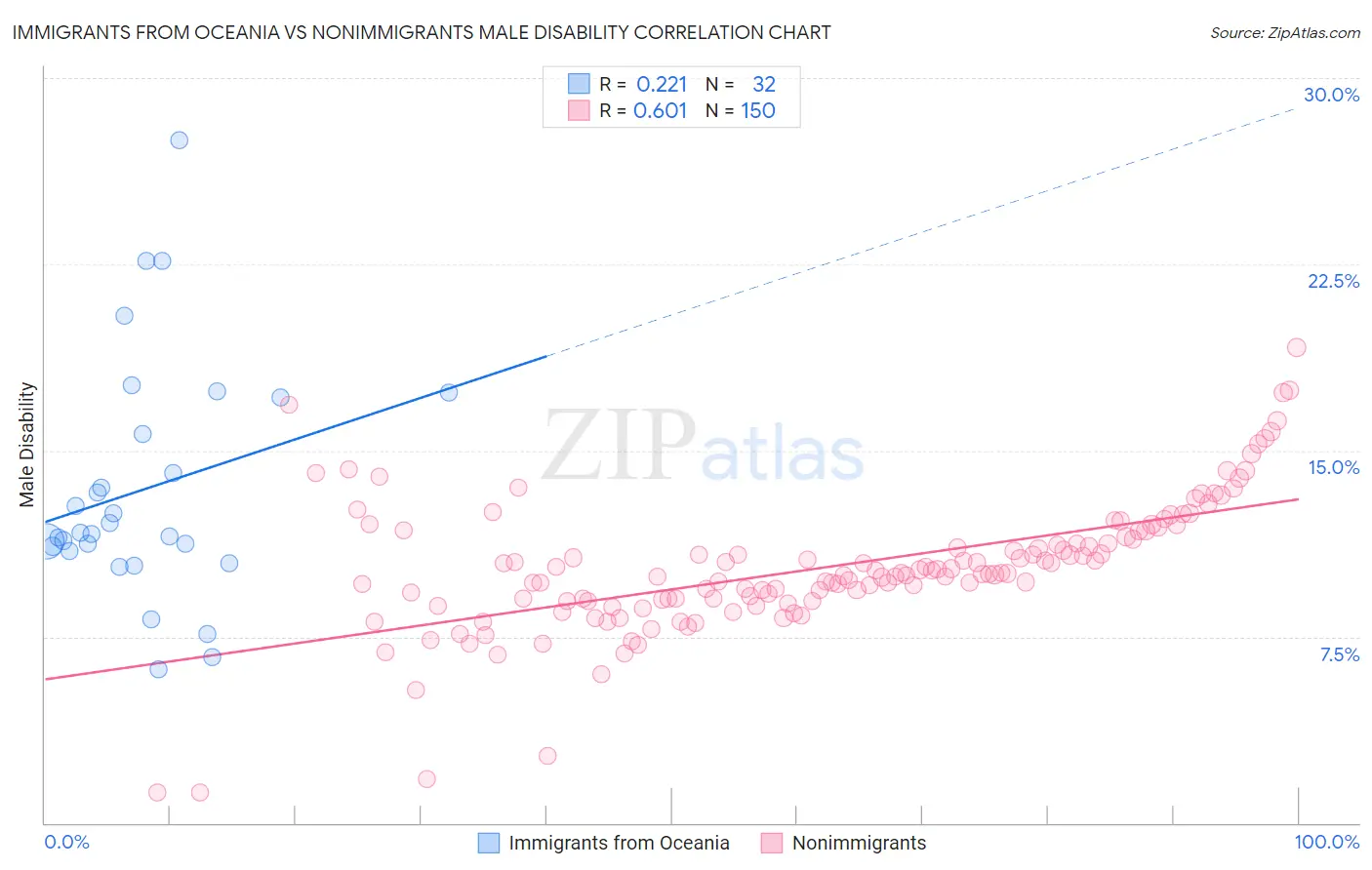 Immigrants from Oceania vs Nonimmigrants Male Disability