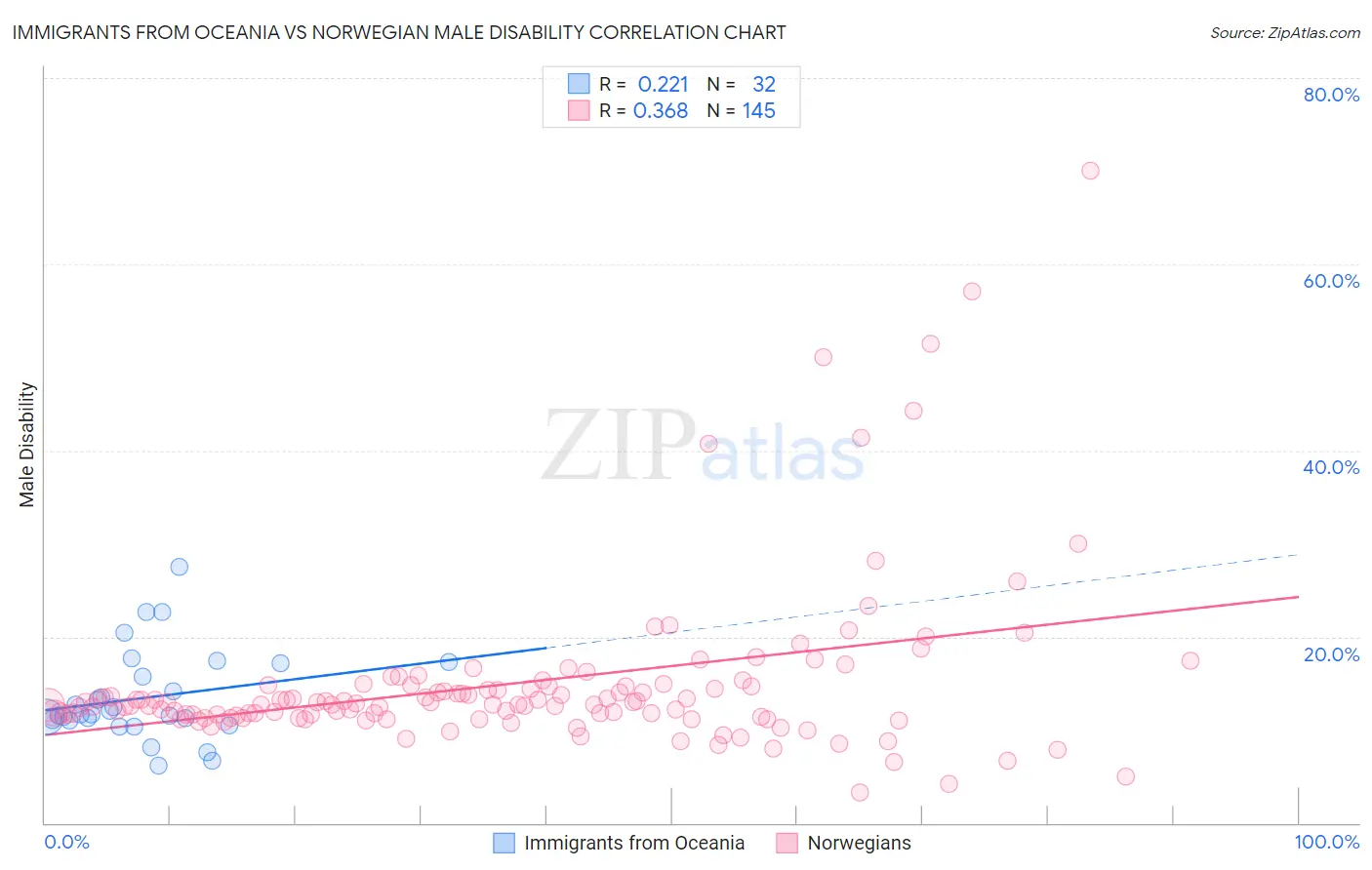 Immigrants from Oceania vs Norwegian Male Disability