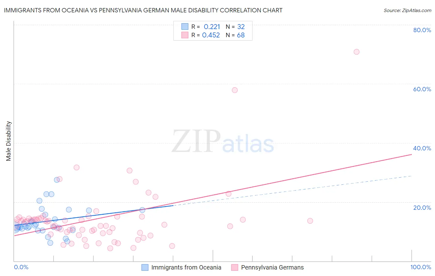 Immigrants from Oceania vs Pennsylvania German Male Disability