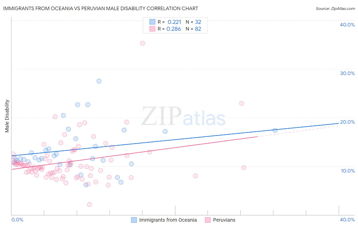 Immigrants from Oceania vs Peruvian Male Disability