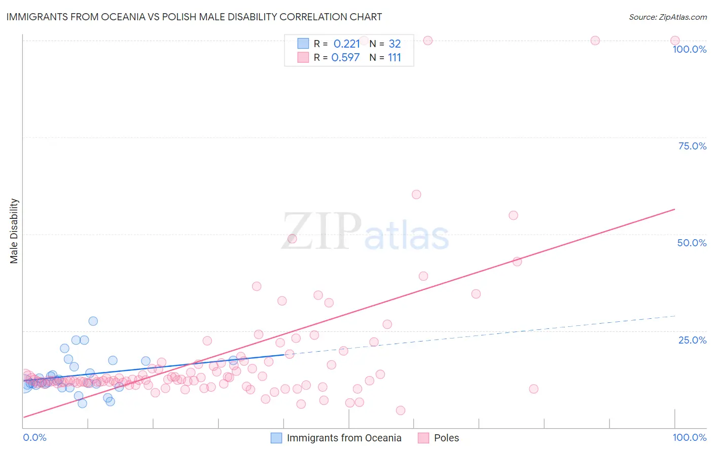 Immigrants from Oceania vs Polish Male Disability