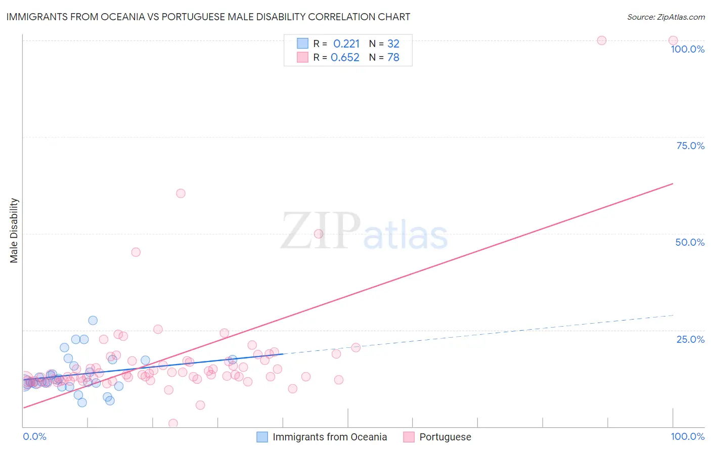 Immigrants from Oceania vs Portuguese Male Disability