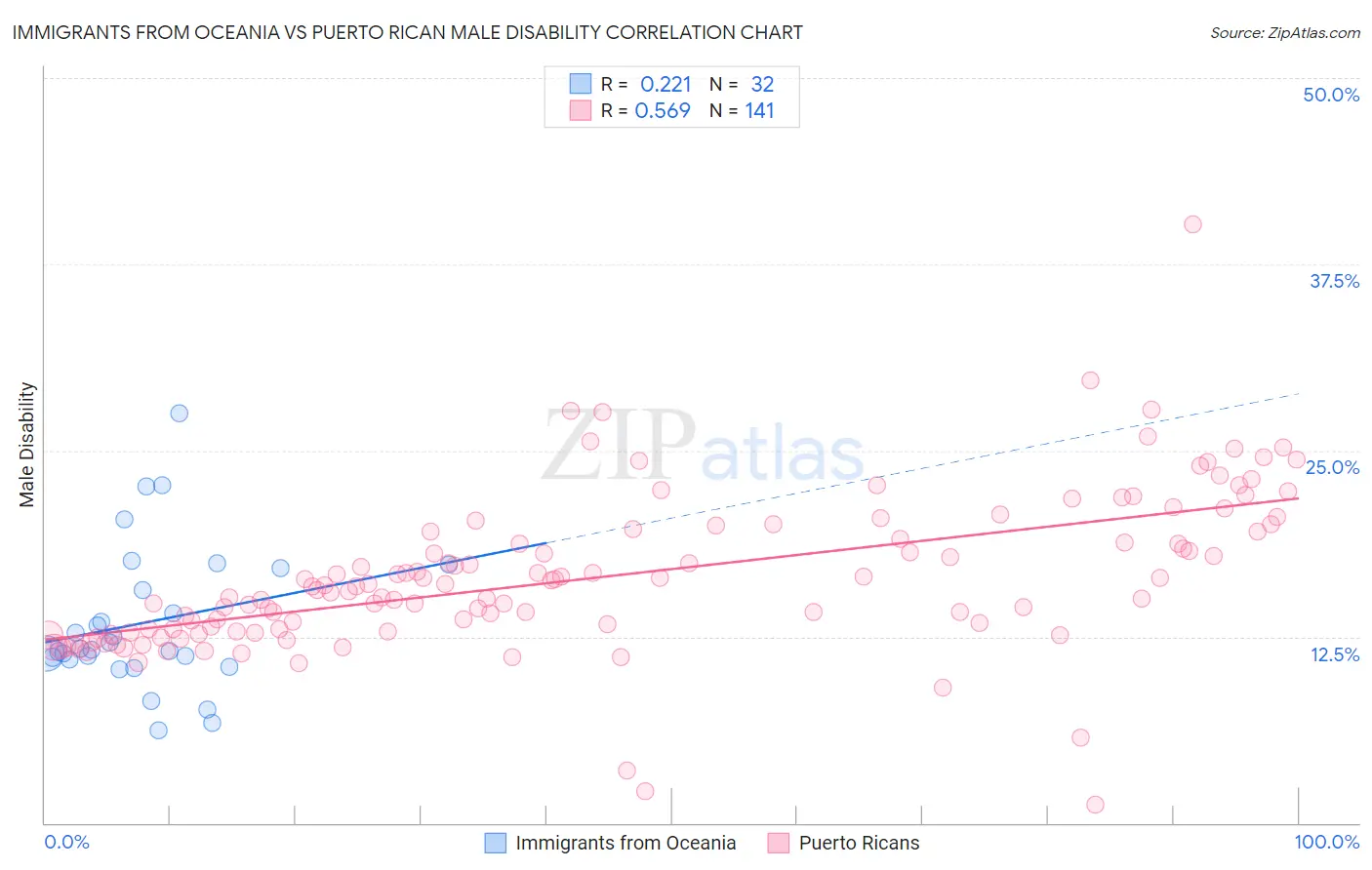 Immigrants from Oceania vs Puerto Rican Male Disability