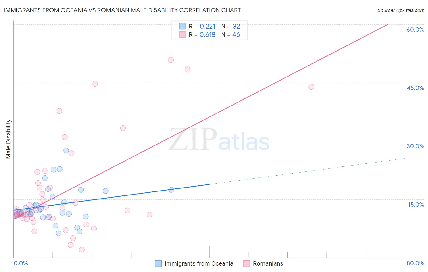 Immigrants from Oceania vs Romanian Male Disability