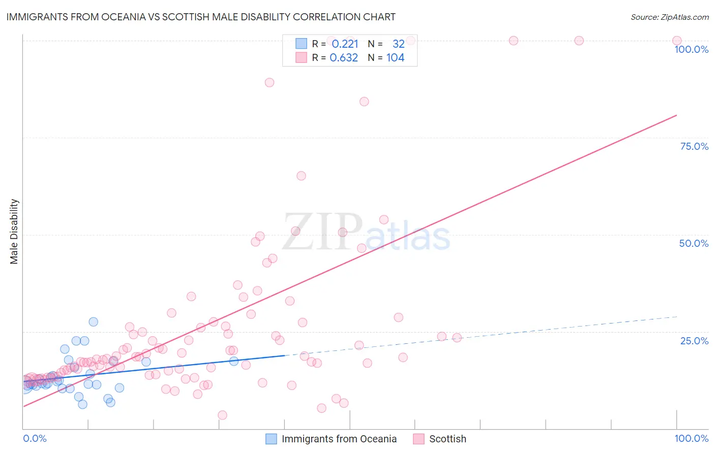 Immigrants from Oceania vs Scottish Male Disability